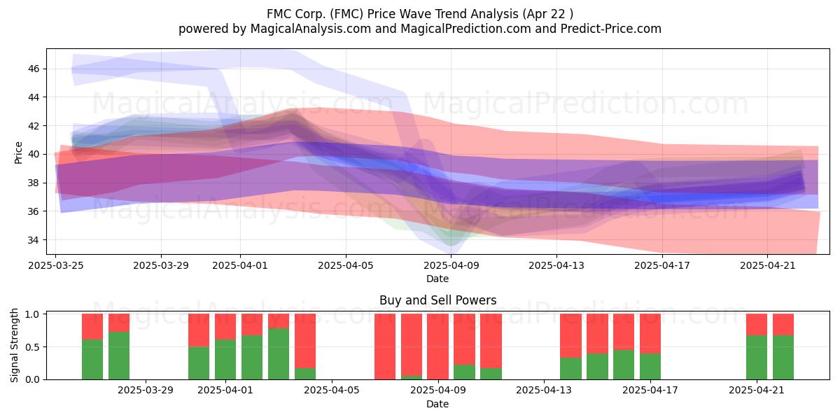  FMC Corp. (FMC) Support and Resistance area (22 Apr) 