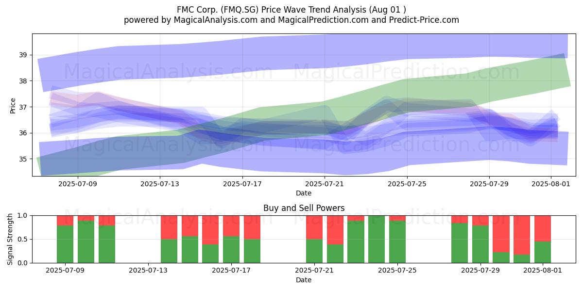  FMC Corp. (FMQ.SG) Support and Resistance area (31 Jul) 