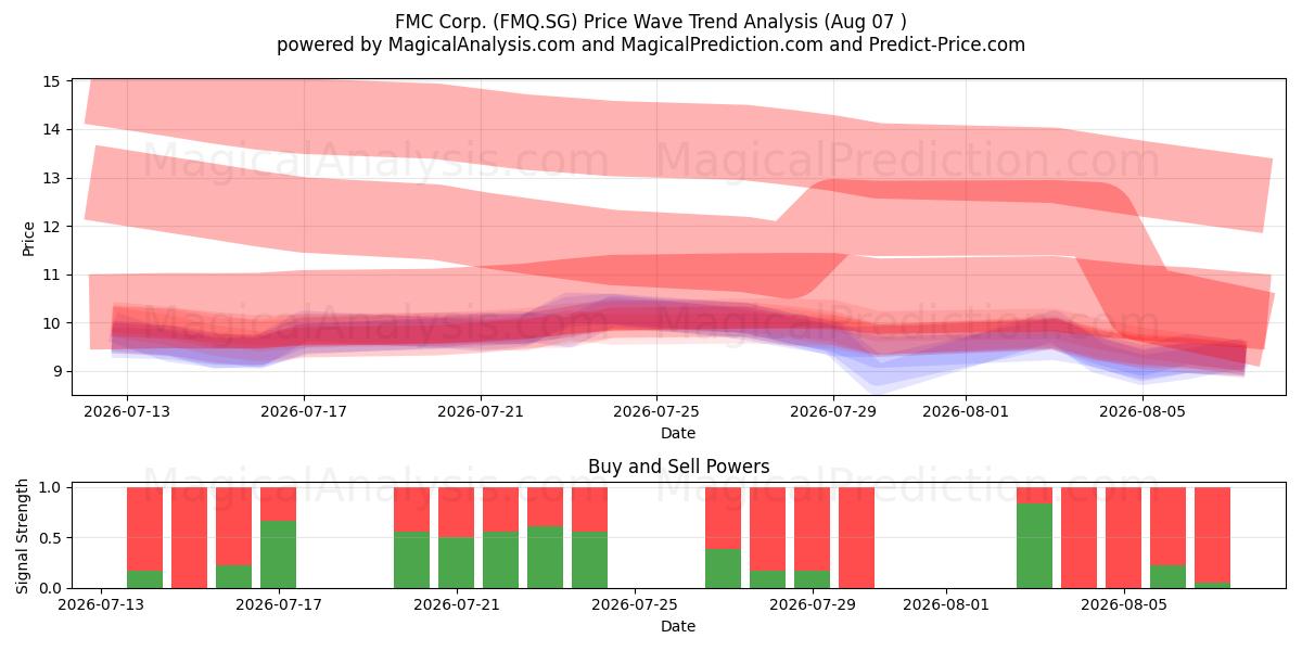  FMC Corp. (FMQ.SG) Support and Resistance area (06 Aug) 