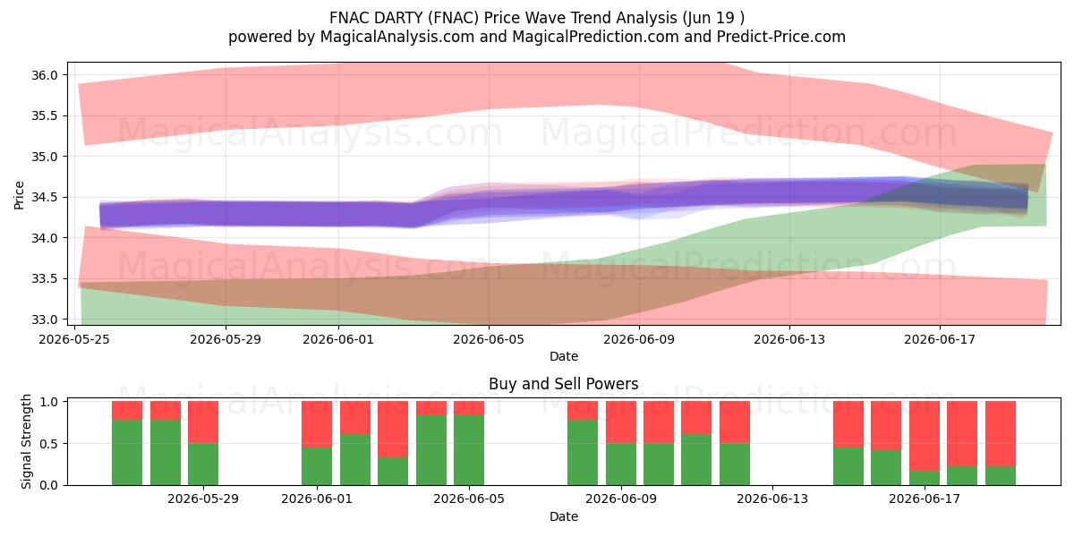  FNAC DARTY (FNAC) Support and Resistance area (11 Jun) 