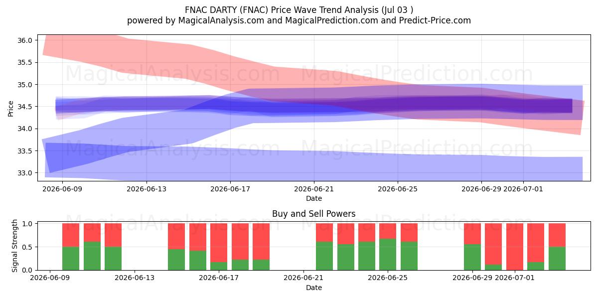  FNAC DARTY (FNAC) Support and Resistance area (02 Jul) 