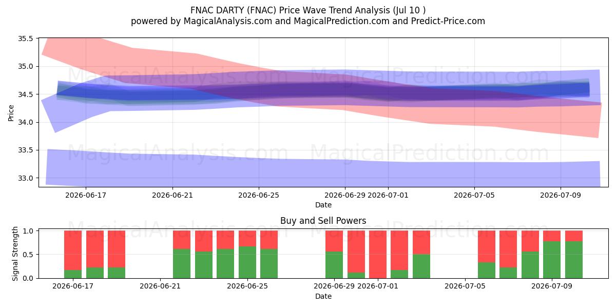  FNAC DARTY (FNAC) Support and Resistance area (09 Jul) 