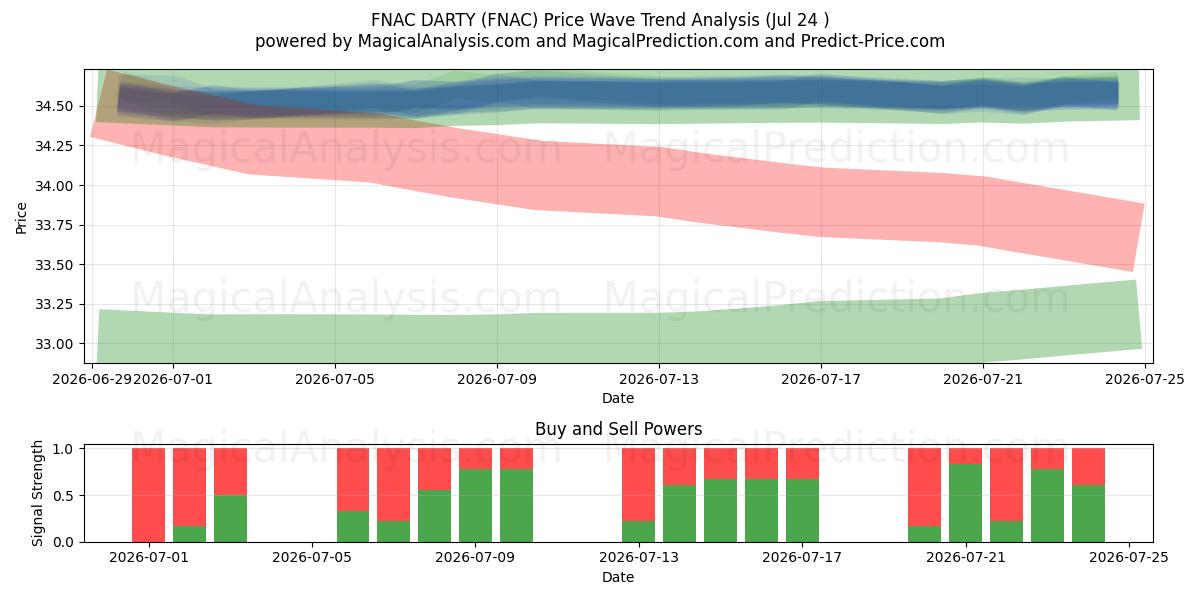  FNAC DARTY (FNAC) Support and Resistance area (23 Jul) 
