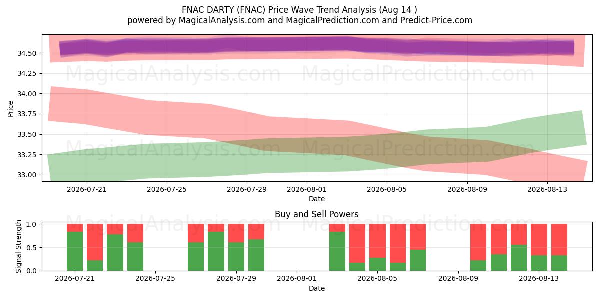  FNAC DARTY (FNAC) Support and Resistance area (13 Aug) 