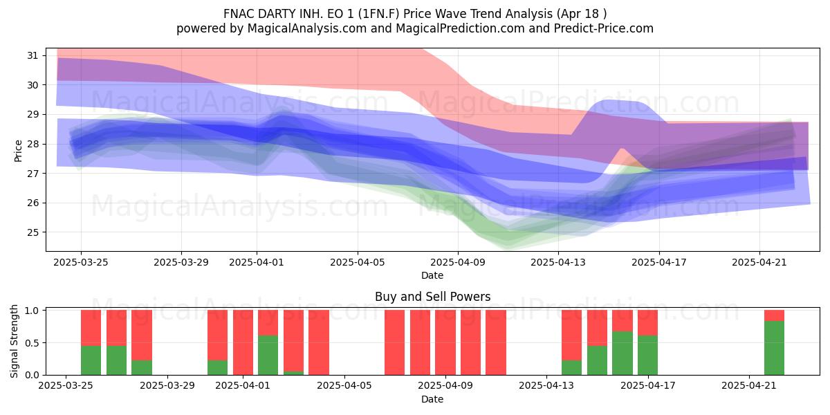 FNAC DARTY INH. EO 1 (1FN.F) Support and Resistance area (18 Apr) 