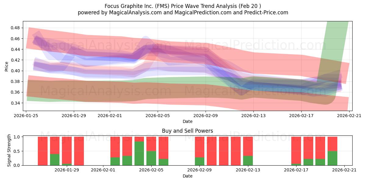  Focus Graphite Inc. (FMS) Support and Resistance area (19 Feb) 