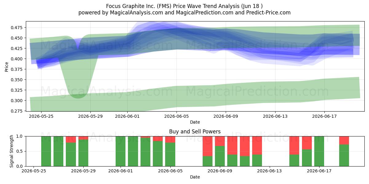  Focus Graphite Inc. (FMS) Support and Resistance area (17 Jun) 