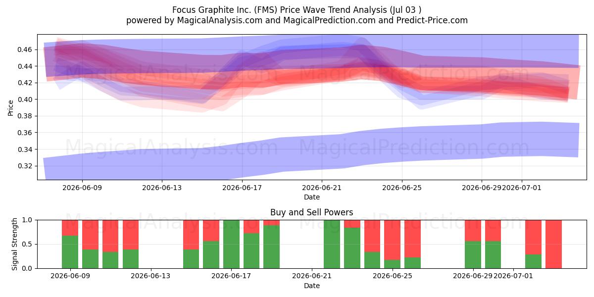  Focus Graphite Inc. (FMS) Support and Resistance area (02 Jul) 