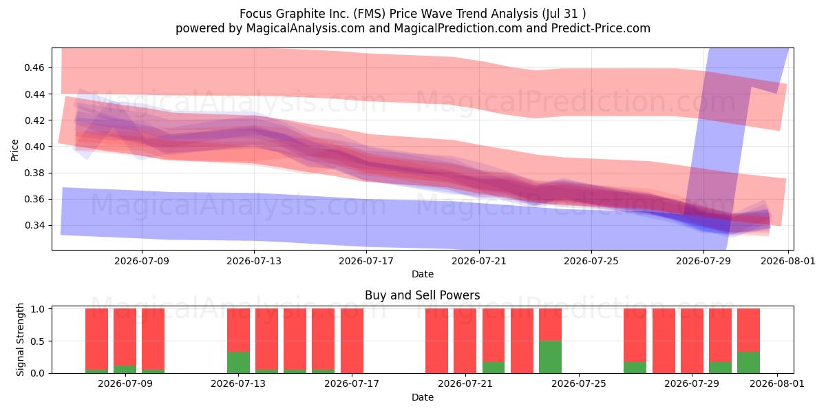  Focus Graphite Inc. (FMS) Support and Resistance area (30 Jul) 