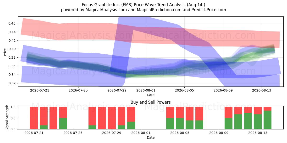  Focus Graphite Inc. (FMS) Support and Resistance area (13 Aug) 