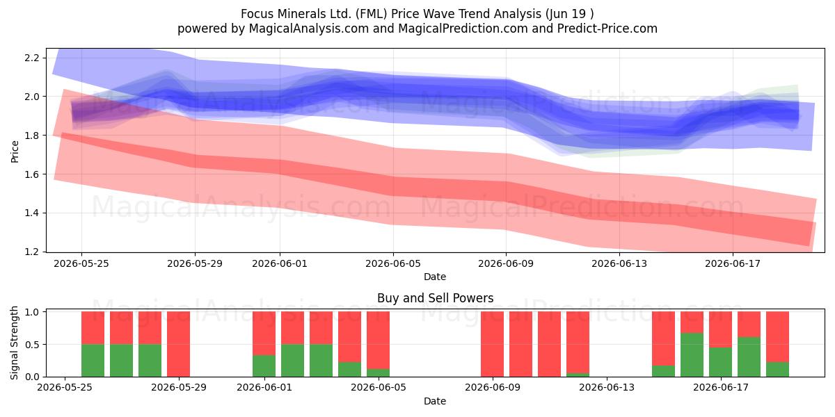  Focus Minerals Ltd. (FML) Support and Resistance area (18 Jun) 