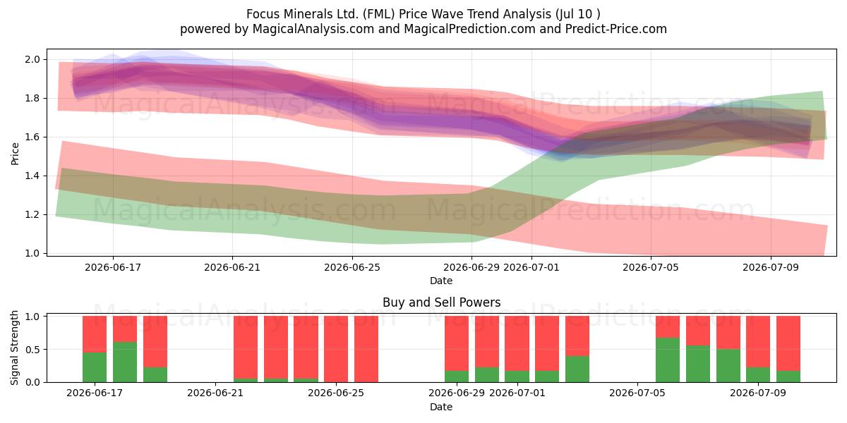  Focus Minerals Ltd. (FML) Support and Resistance area (09 Jul) 