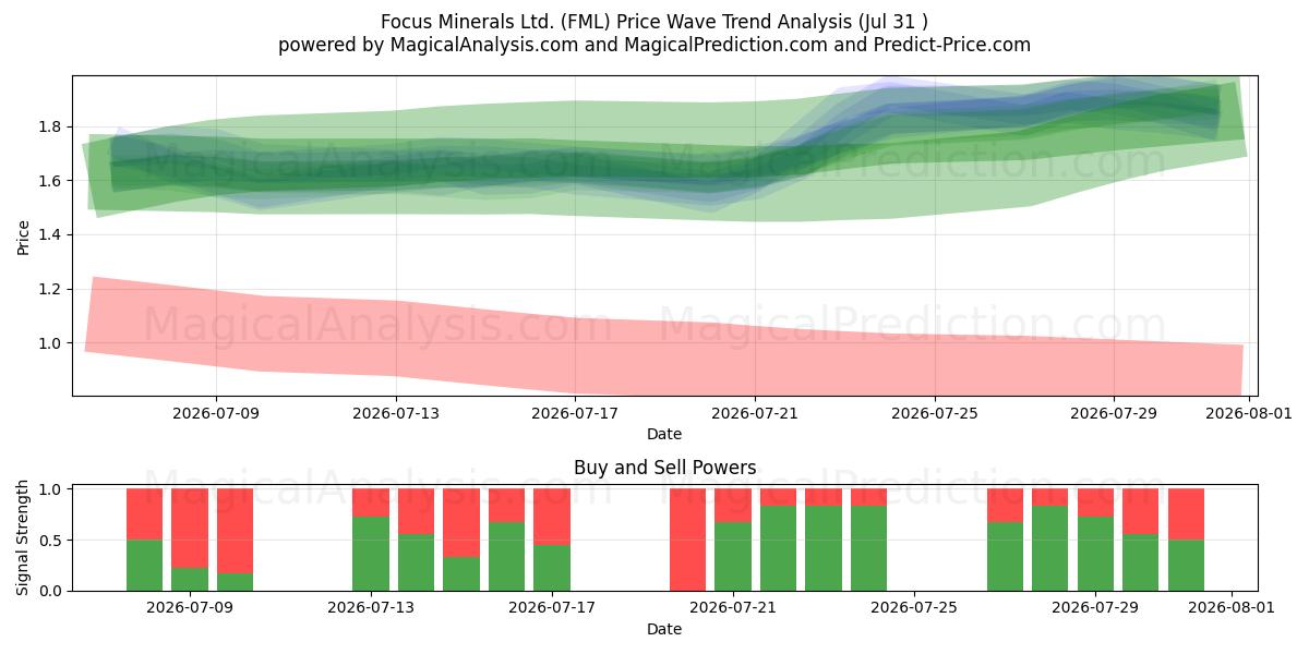  Focus Minerals Ltd. (FML) Support and Resistance area (30 Jul) 