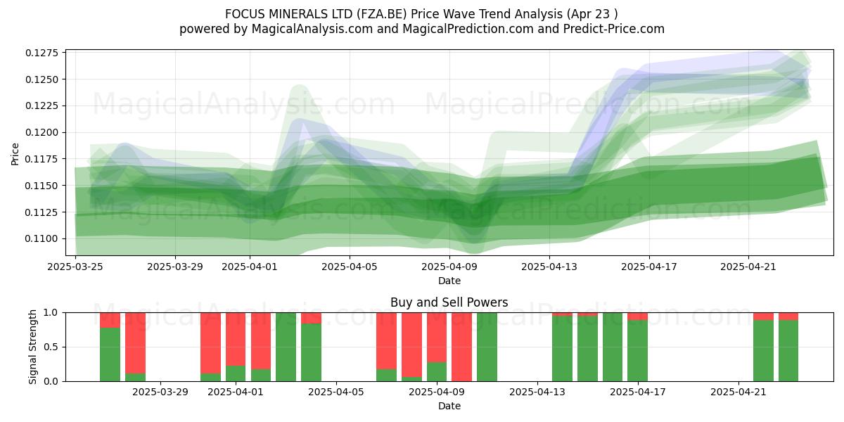  FOCUS MINERALS LTD (FZA.BE) Support and Resistance area (23 Apr) 