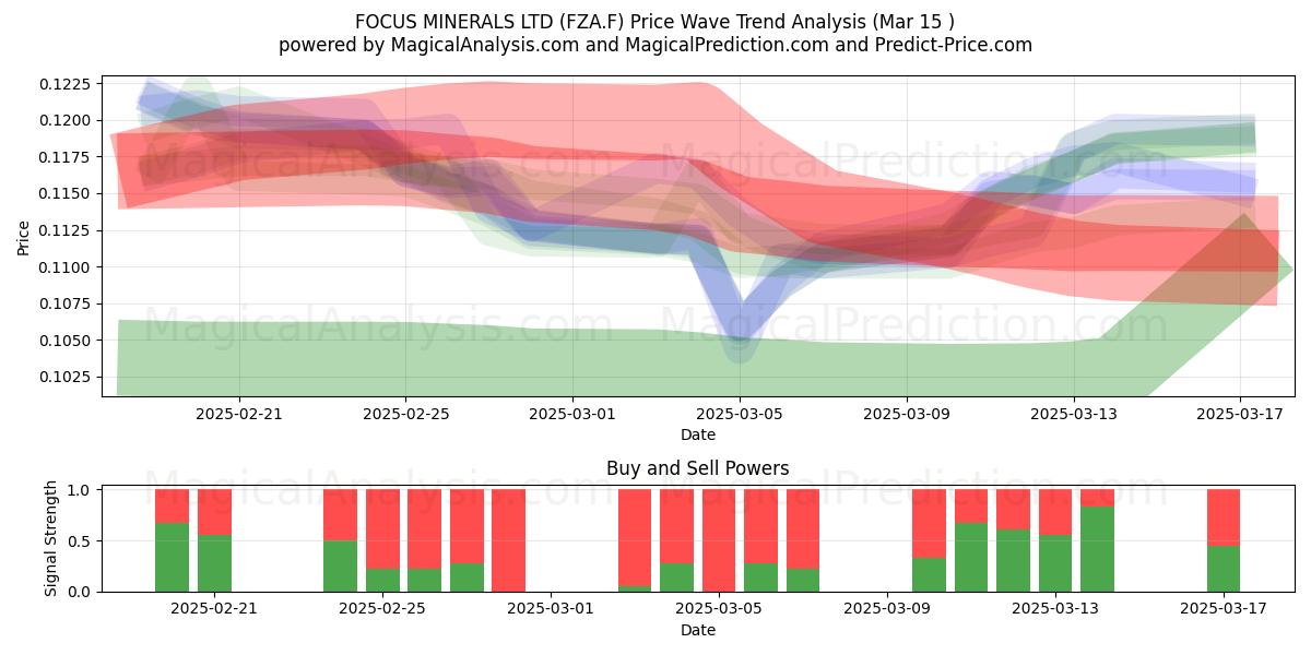  FOCUS MINERALS LTD (FZA.F) Support and Resistance area (15 Mar) 
