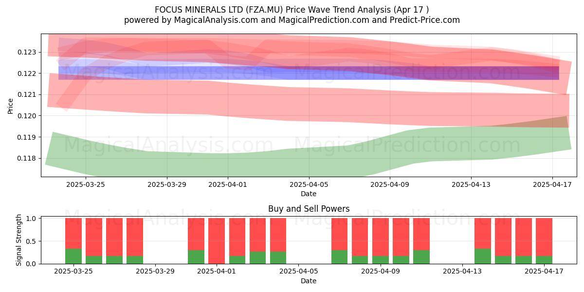  FOCUS MINERALS LTD (FZA.MU) Support and Resistance area (17 Apr) 
