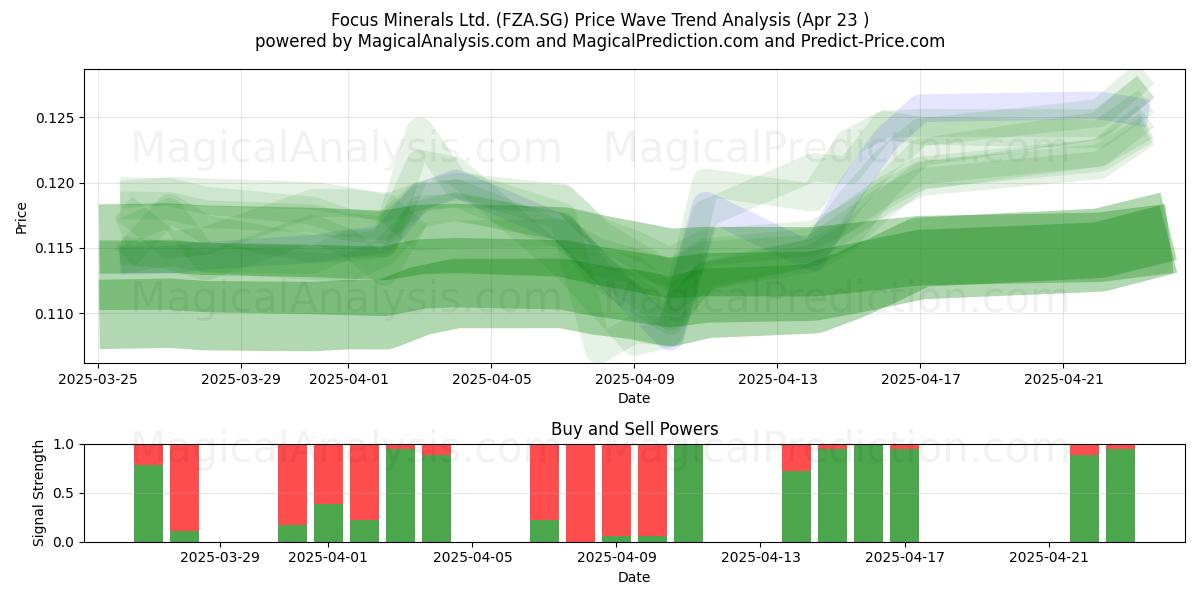  Focus Minerals Ltd. (FZA.SG) Support and Resistance area (23 Apr) 