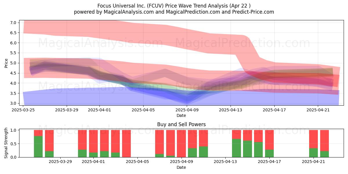  Focus Universal Inc. (FCUV) Support and Resistance area (22 Apr) 