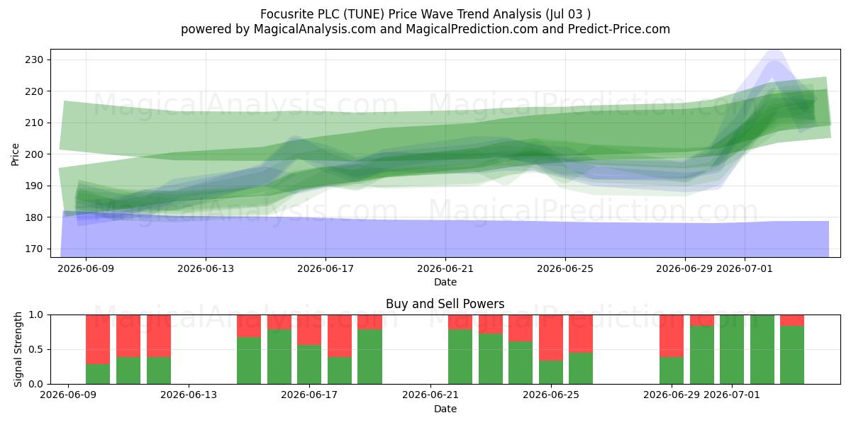  Focusrite PLC (TUNE) Support and Resistance area (02 Jul) 