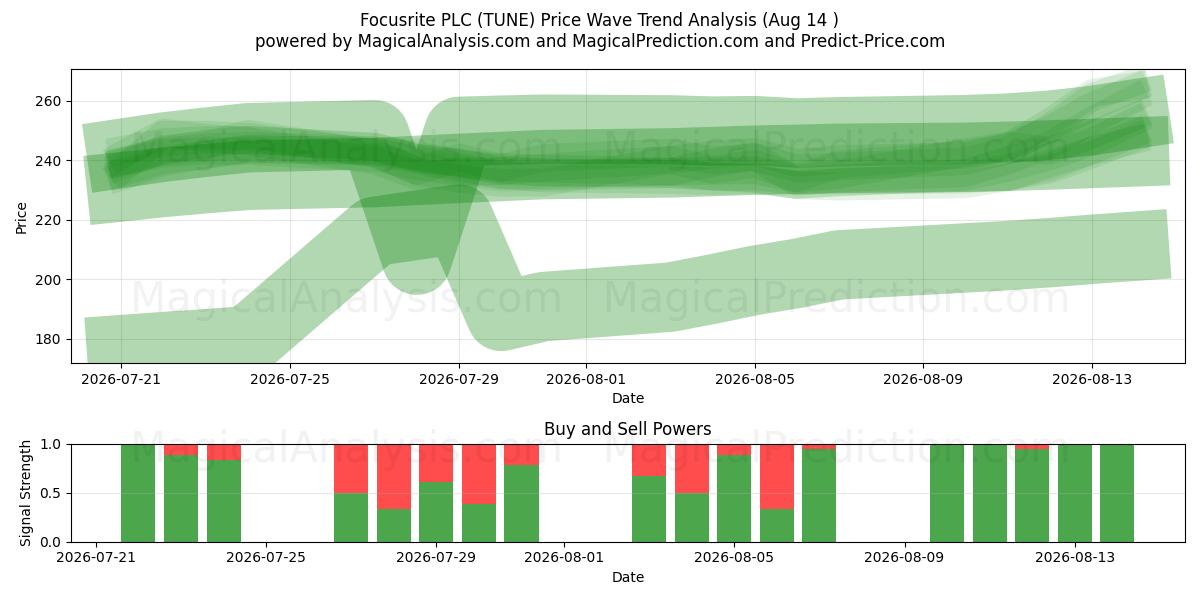  Focusrite PLC (TUNE) Support and Resistance area (13 Aug) 