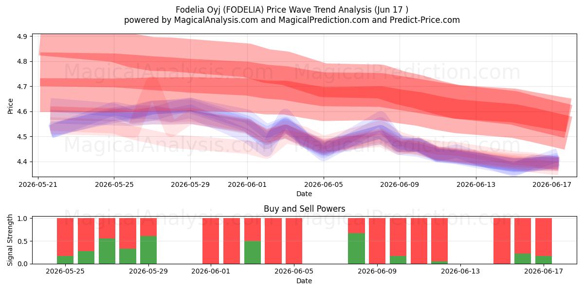  Fodelia Oyj (FODELIA) Support and Resistance area (29 May) 