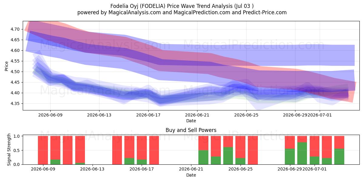  Fodelia Oyj (FODELIA) Support and Resistance area (02 Jul) 