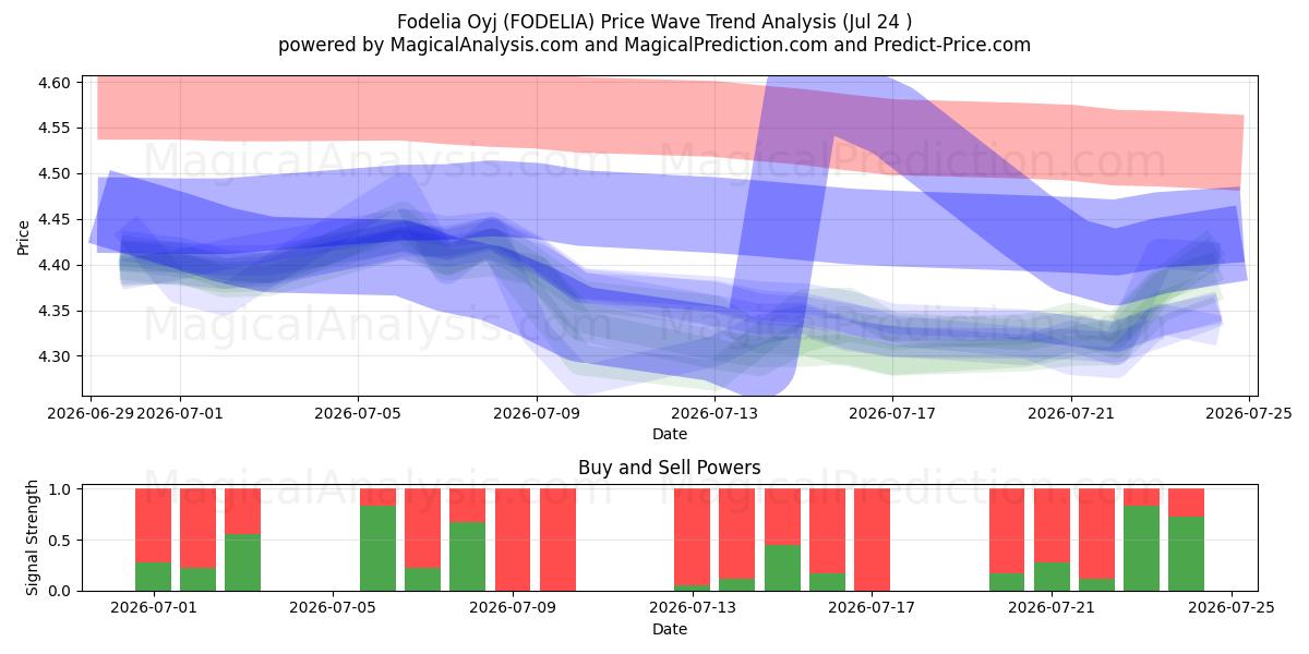  Fodelia Oyj (FODELIA) Support and Resistance area (23 Jul) 