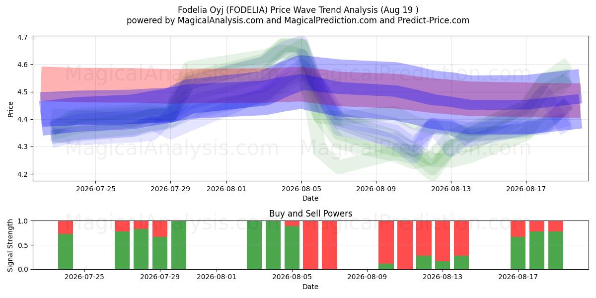  Fodelia Oyj (FODELIA) Support and Resistance area (17 Aug) 