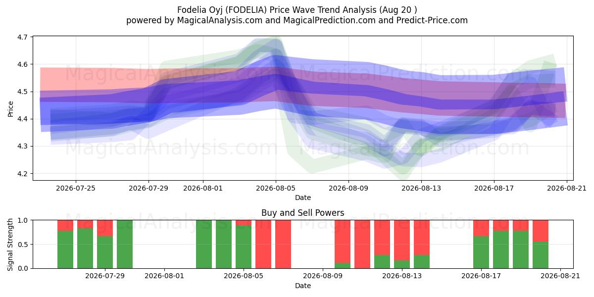  Fodelia Oyj (FODELIA) Support and Resistance area (19 Aug) 