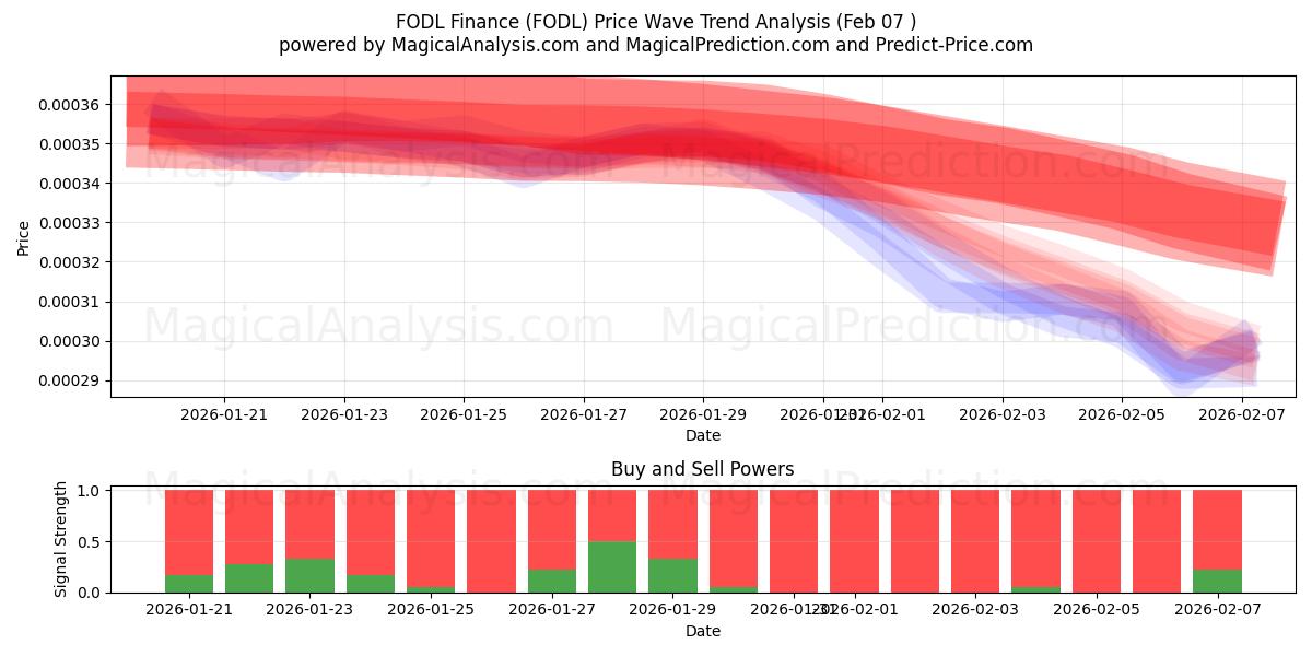  FODL-Finanzen (FODL) Support and Resistance area (06 Feb) 