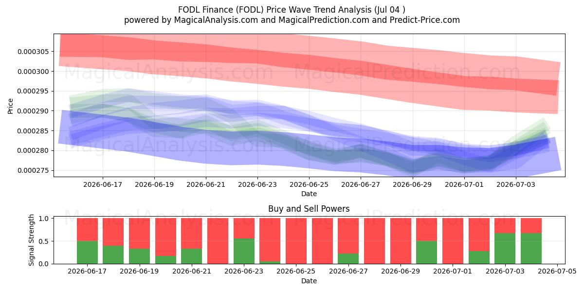  Finanza FODL (FODL) Support and Resistance area (03 Jul) 