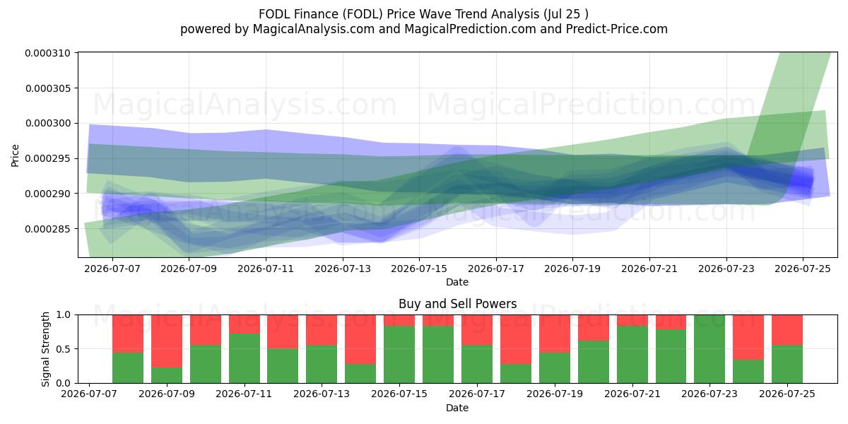  FODL Finans (FODL) Support and Resistance area (24 Jul) 