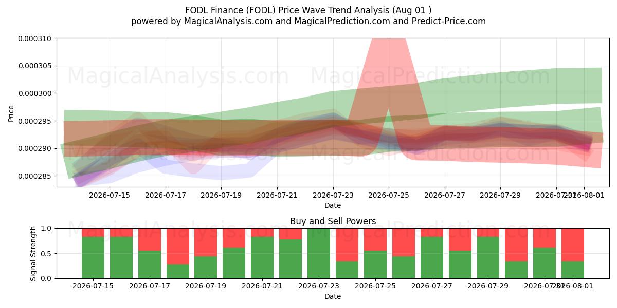  Finanzas FODL (FODL) Support and Resistance area (31 Jul) 
