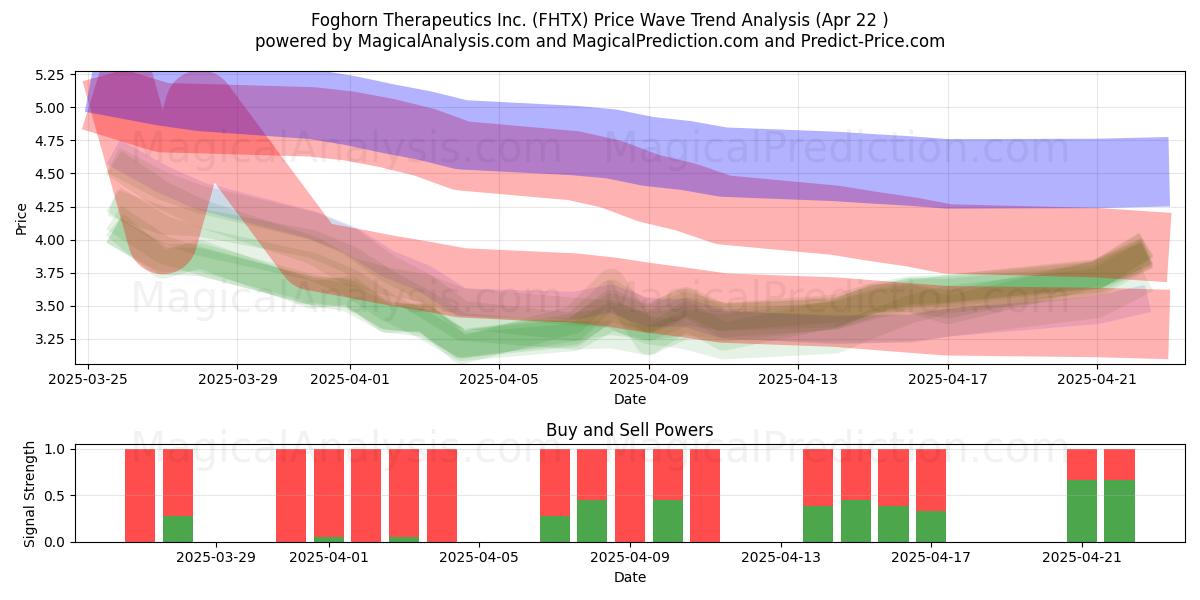  Foghorn Therapeutics Inc. (FHTX) Support and Resistance area (22 Apr) 