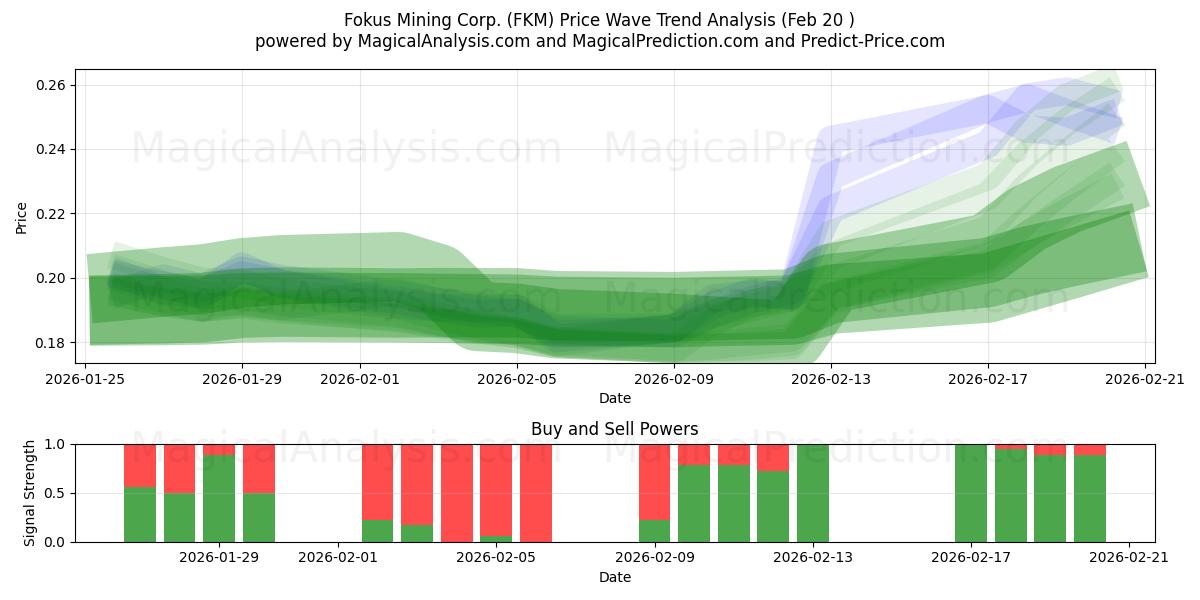  Fokus Mining Corp. (FKM) Support and Resistance area (19 Feb) 