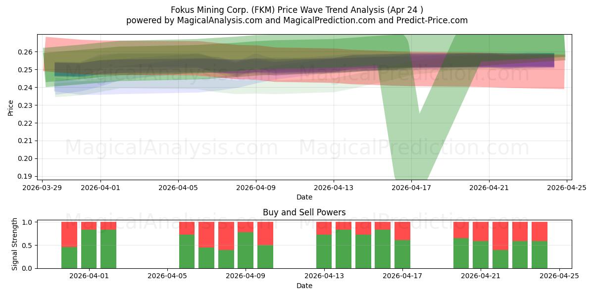  Fokus Mining Corp. (FKM) Support and Resistance area (23 Apr) 