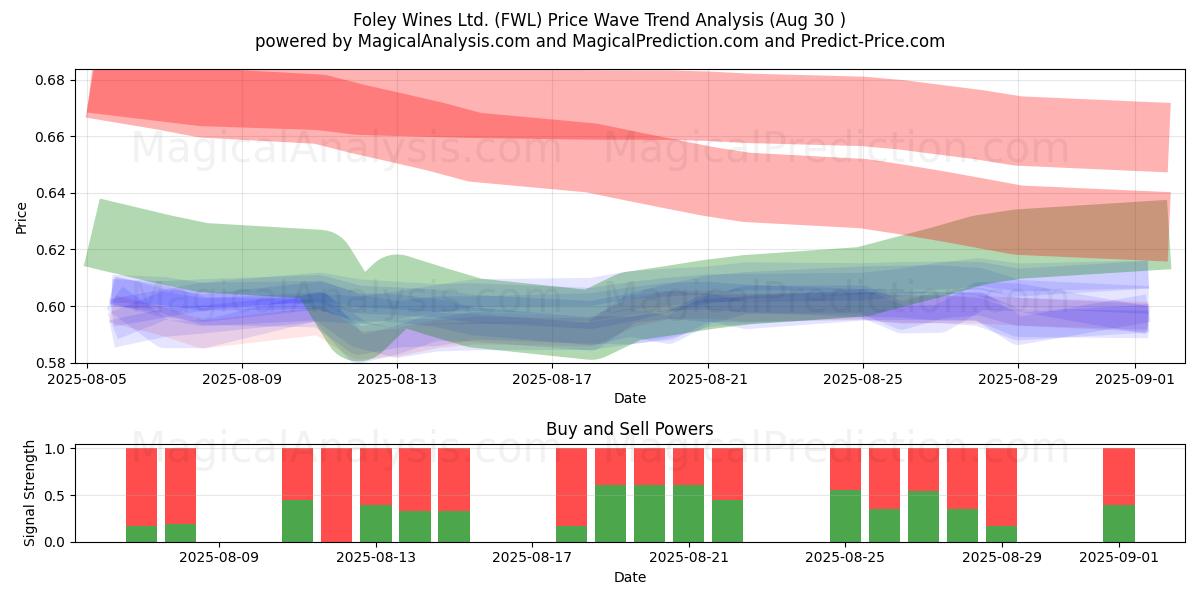 Foley Wines Ltd. (FWL) Support and Resistance area (29 Aug) Foley Wines Ltd. (FWL) Support and Resistance area (29 Aug)