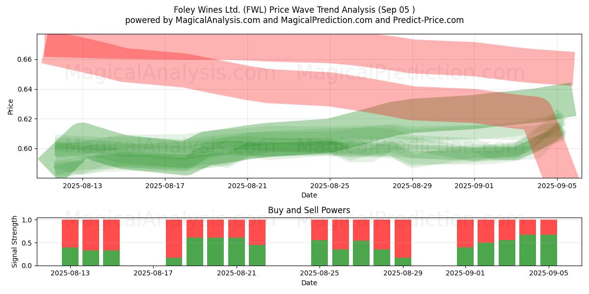 Foley Wines Ltd. (FWL) Support and Resistance area (02 Sep) 