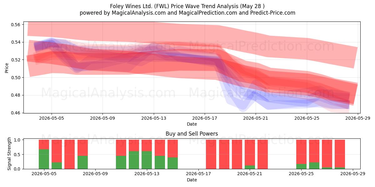  Foley Wines Ltd. (FWL) Support and Resistance area (27 May) 