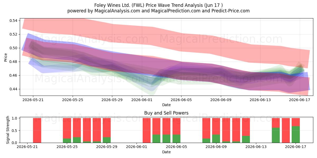  Foley Wines Ltd. (FWL) Support and Resistance area (09 Jun) 