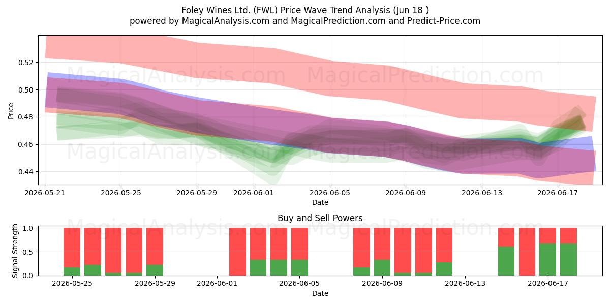 Foley Wines Ltd. (FWL) Support and Resistance area (10 Jun) 