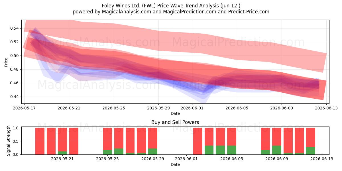  Foley Wines Ltd. (FWL) Support and Resistance area (11 Jun) 
