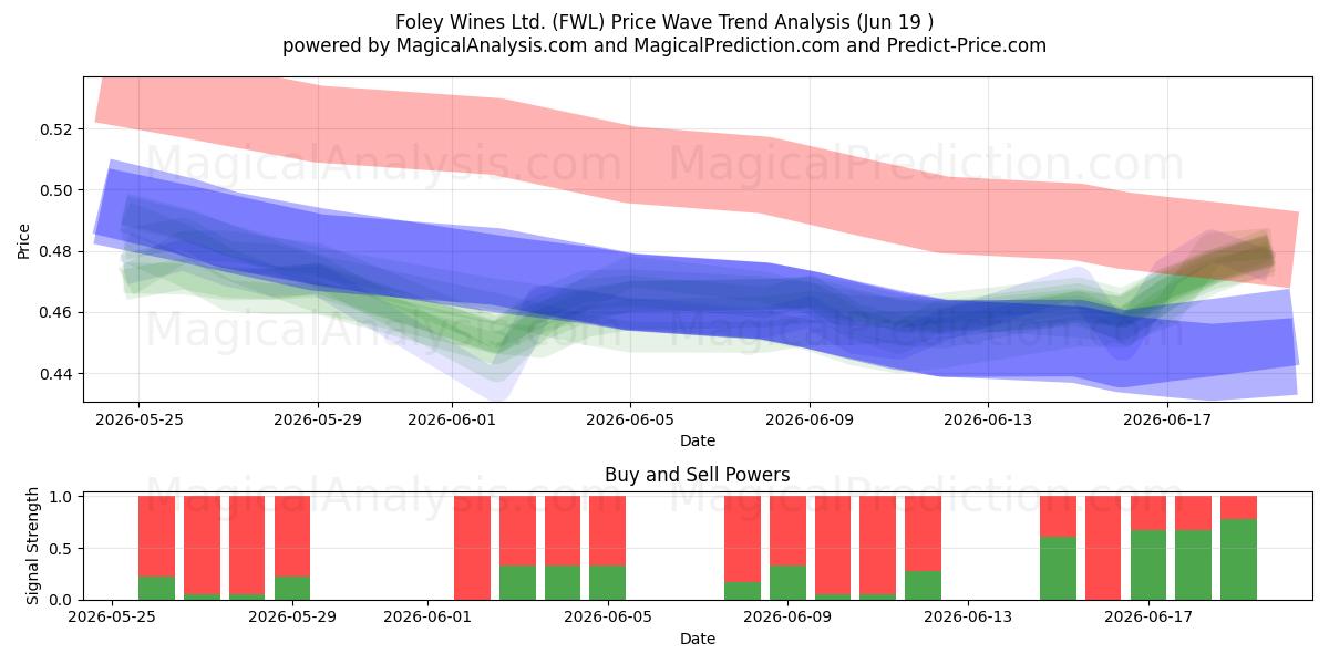  Foley Wines Ltd. (FWL) Support and Resistance area (18 Jun) 
