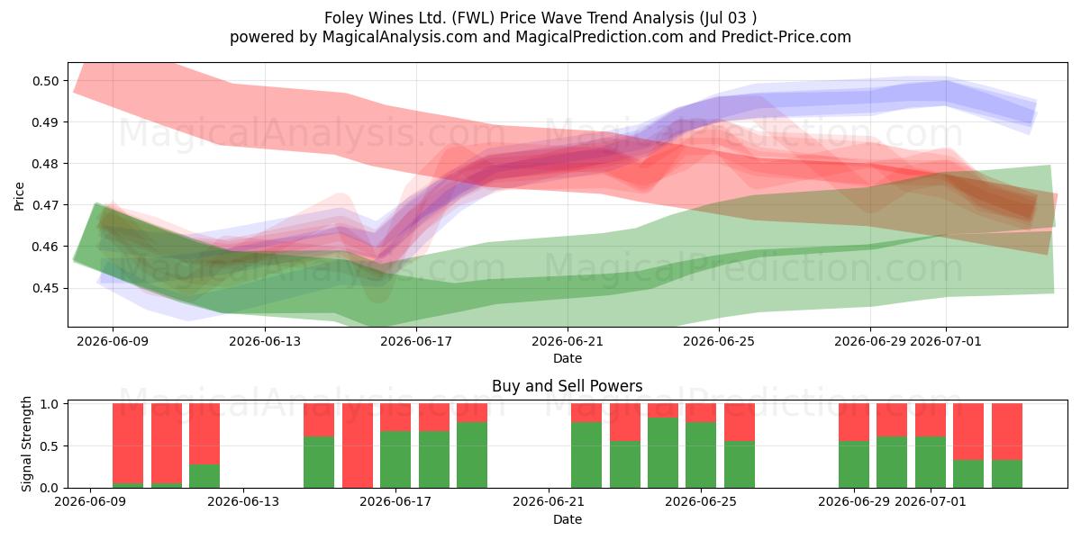  Foley Wines Ltd. (FWL) Support and Resistance area (02 Jul) 