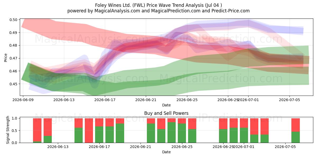  Foley Wines Ltd. (FWL) Support and Resistance area (03 Jul) 