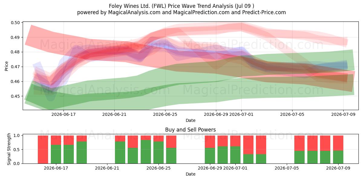  Foley Wines Ltd. (FWL) Support and Resistance area (08 Jul) 