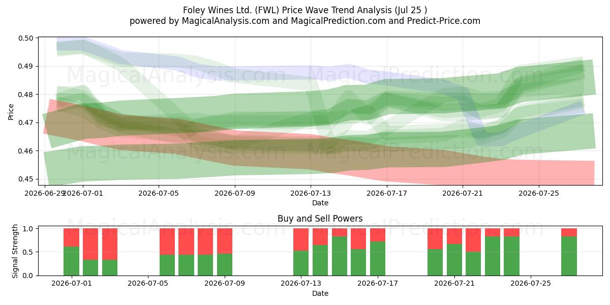  Foley Wines Ltd. (FWL) Support and Resistance area (24 Jul) 