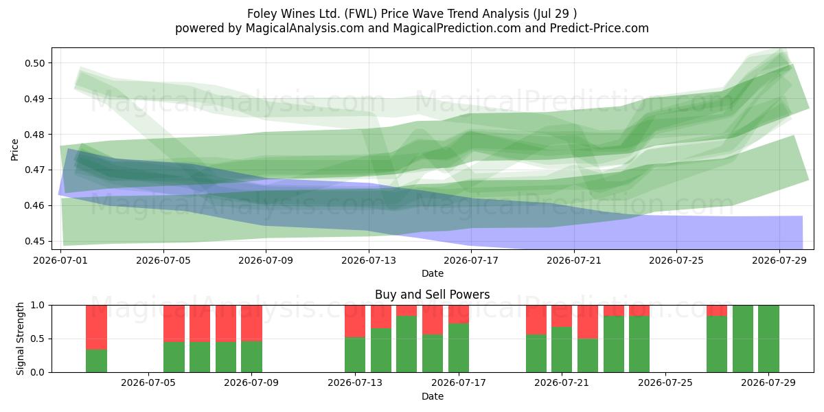  Foley Wines Ltd. (FWL) Support and Resistance area (28 Jul) 