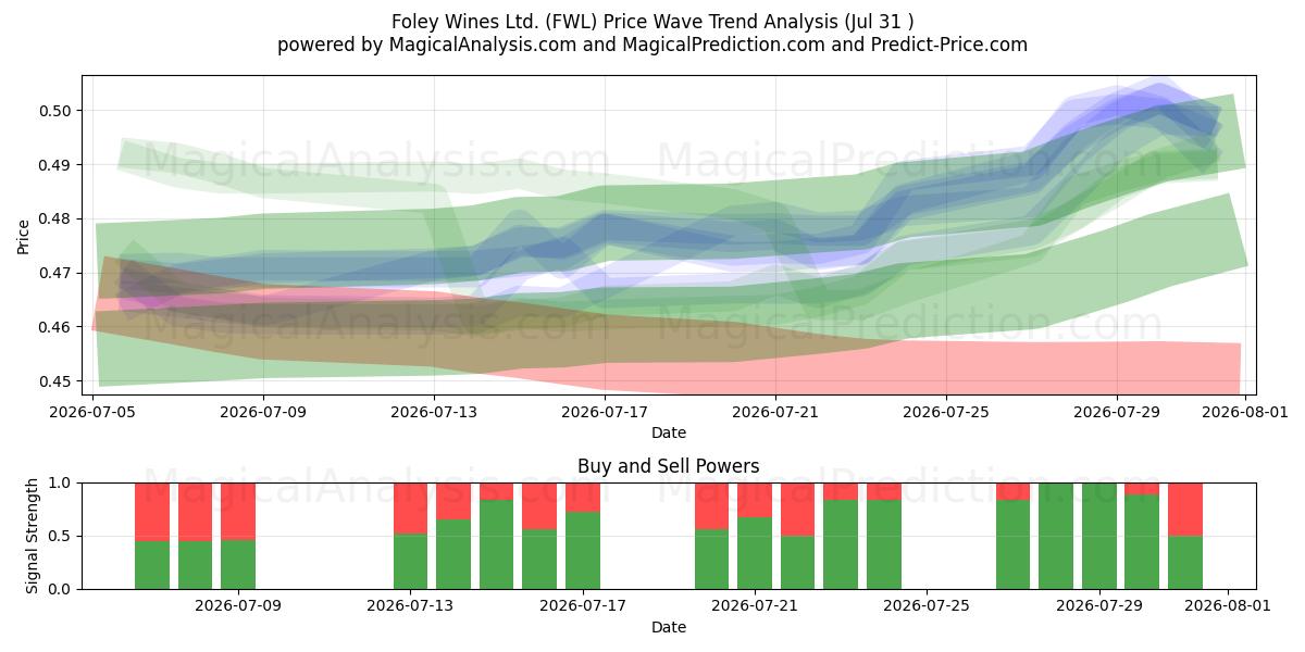  Foley Wines Ltd. (FWL) Support and Resistance area (30 Jul) 