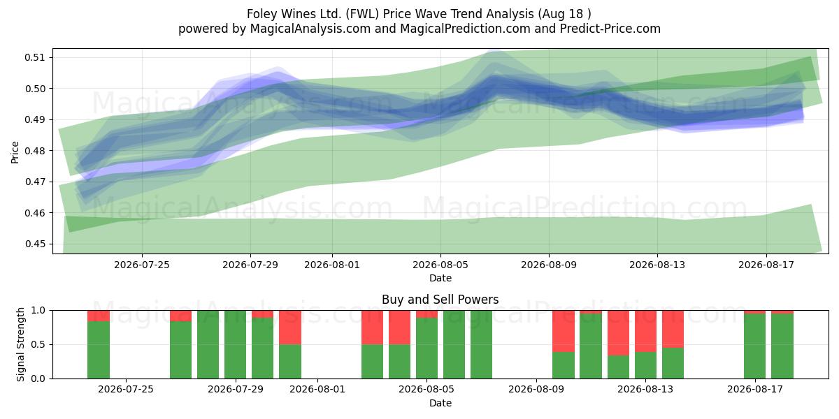  Foley Wines Ltd. (FWL) Support and Resistance area (17 Aug) 